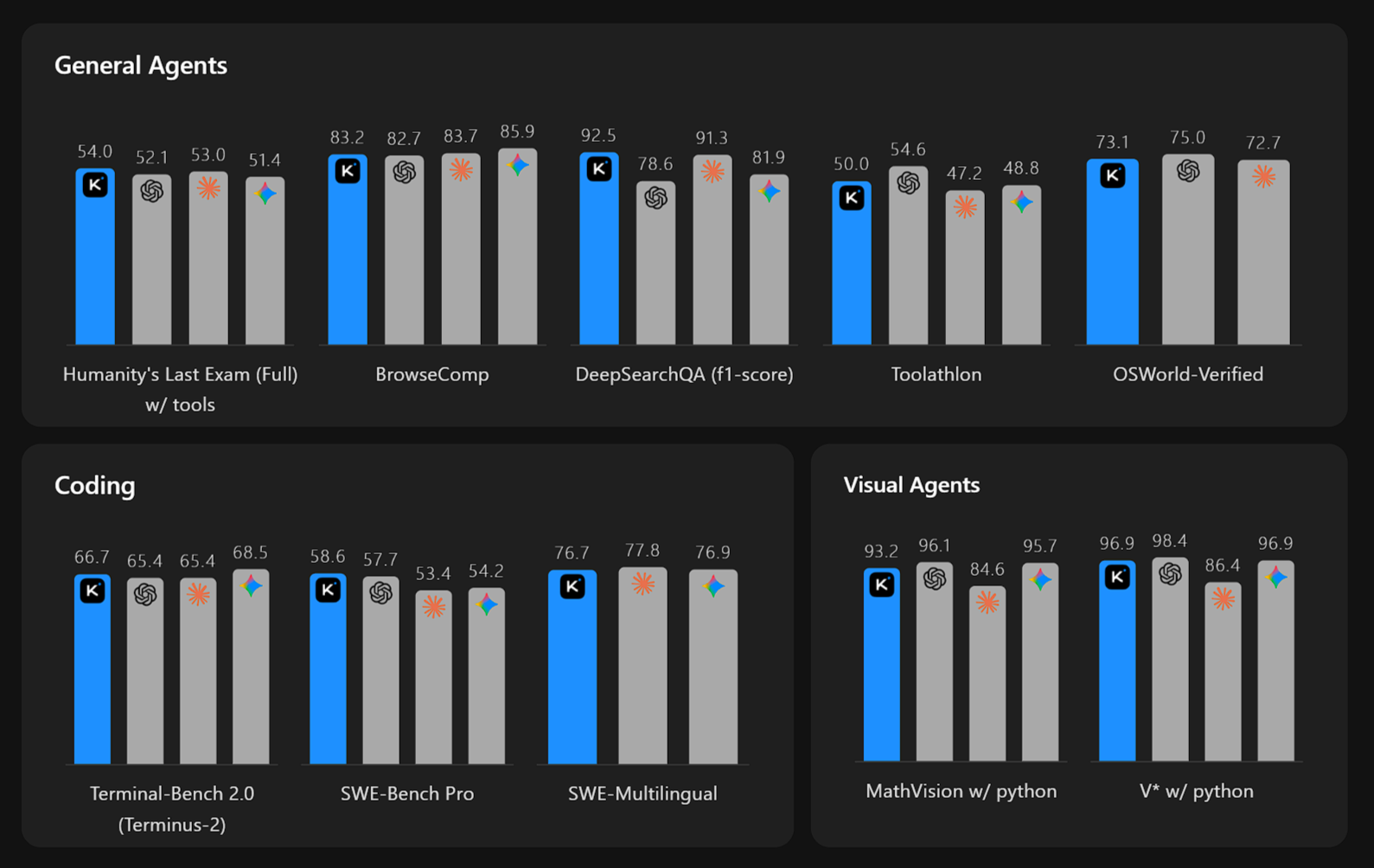 Moonshot выпустила открытую модель Kimi K2.6 и заявила, что она сопоставима с GPT-5.4