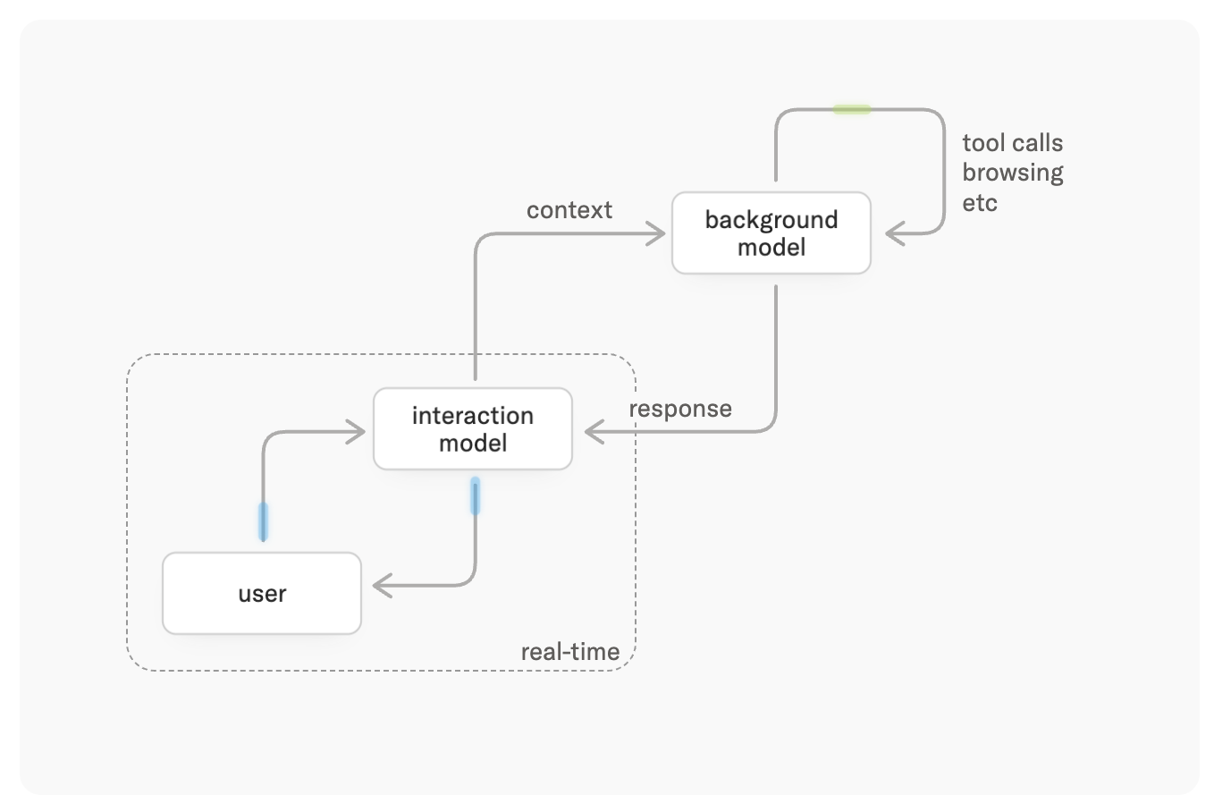 Thinking Machines представила Interaction Model — мультимодальную систему, общающуюся в реальном времени